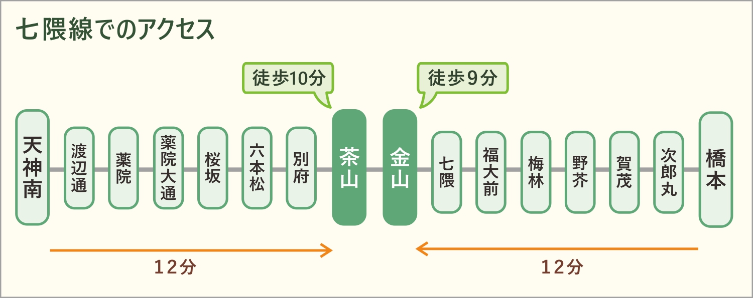 七隈線