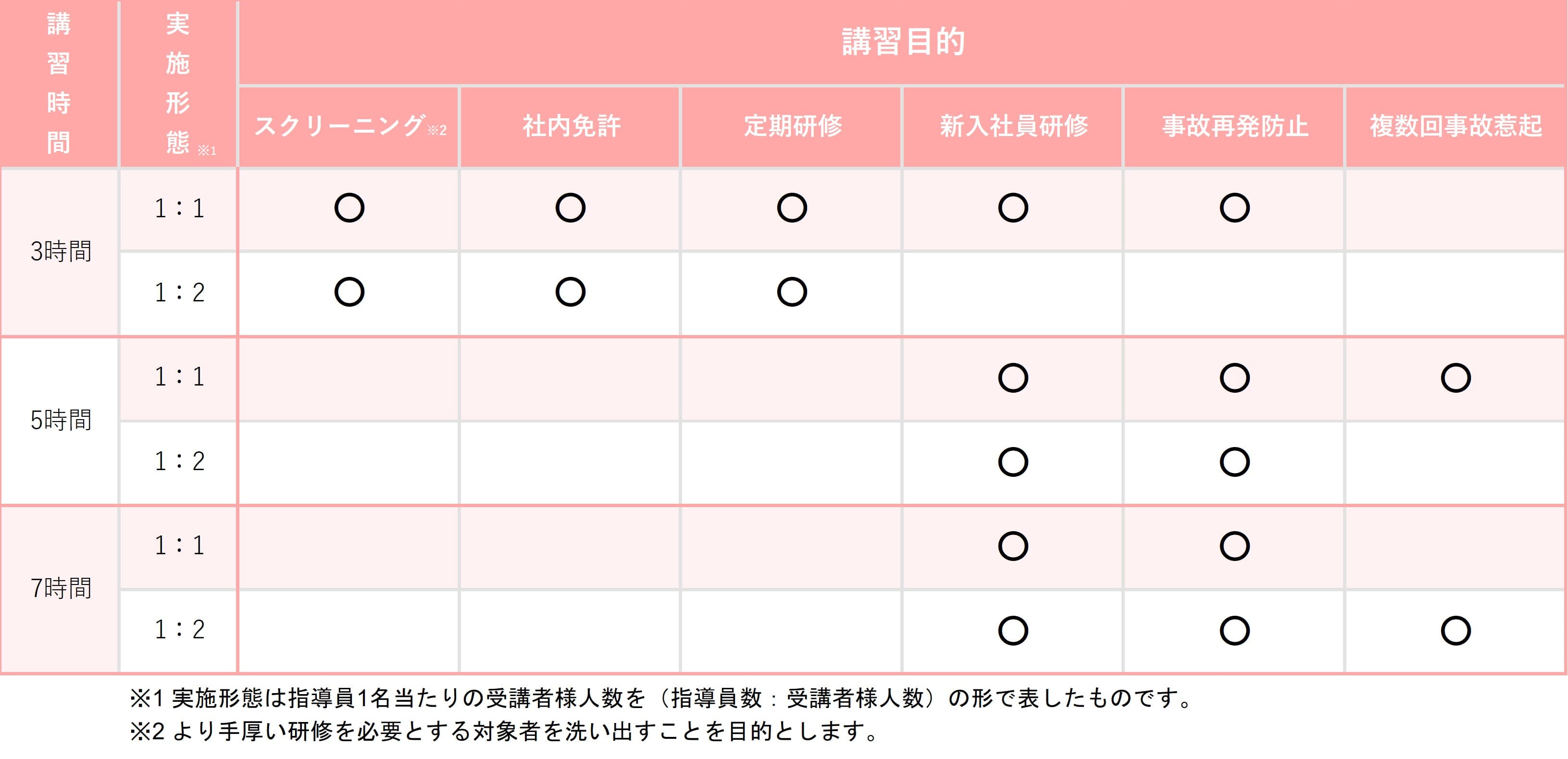 講習時間の目安表